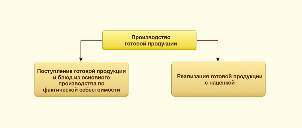 Производство готовой продукции на основании произведенной калькуляции